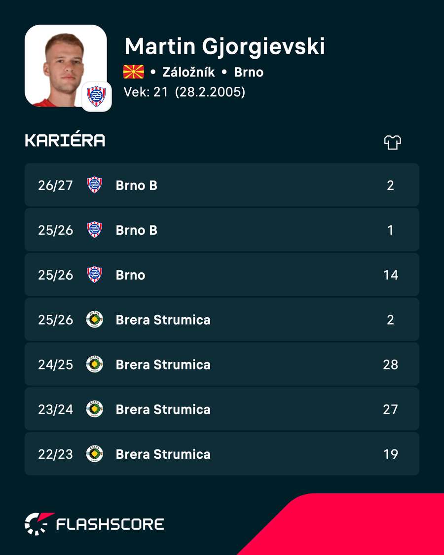 Gjorgievski a jeho čísla naprieč poslednými sezónami.