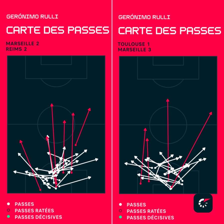 Le jeu long de Rulli contre Reims (J2) et Toulouse (J3)