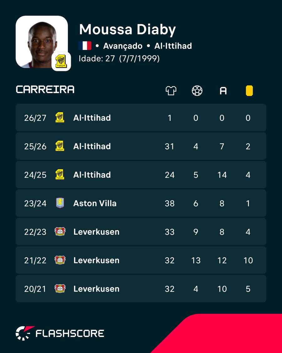Os números de Moussa Diaby Os números de Moussa Diaby