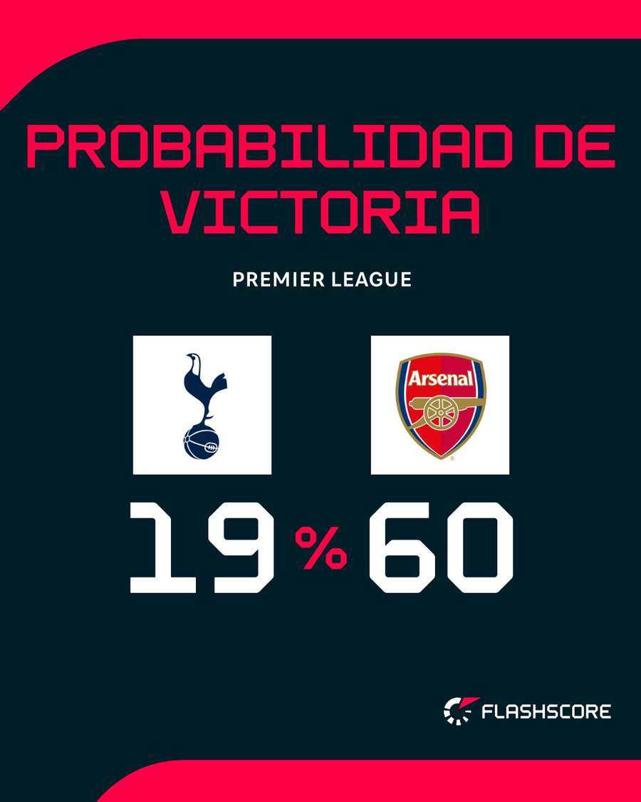 Probabilidad de victoria en el Tottenham-Arsenal