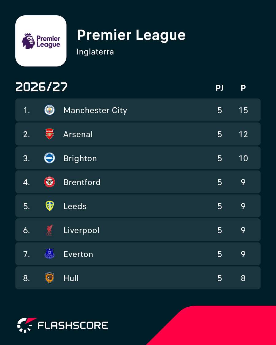 A classificação da Premier League A classificação da Premier League