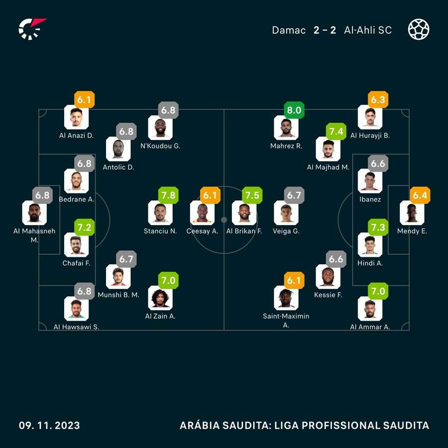 As notas dos jogadores de Damac e Al-Ahli na partida