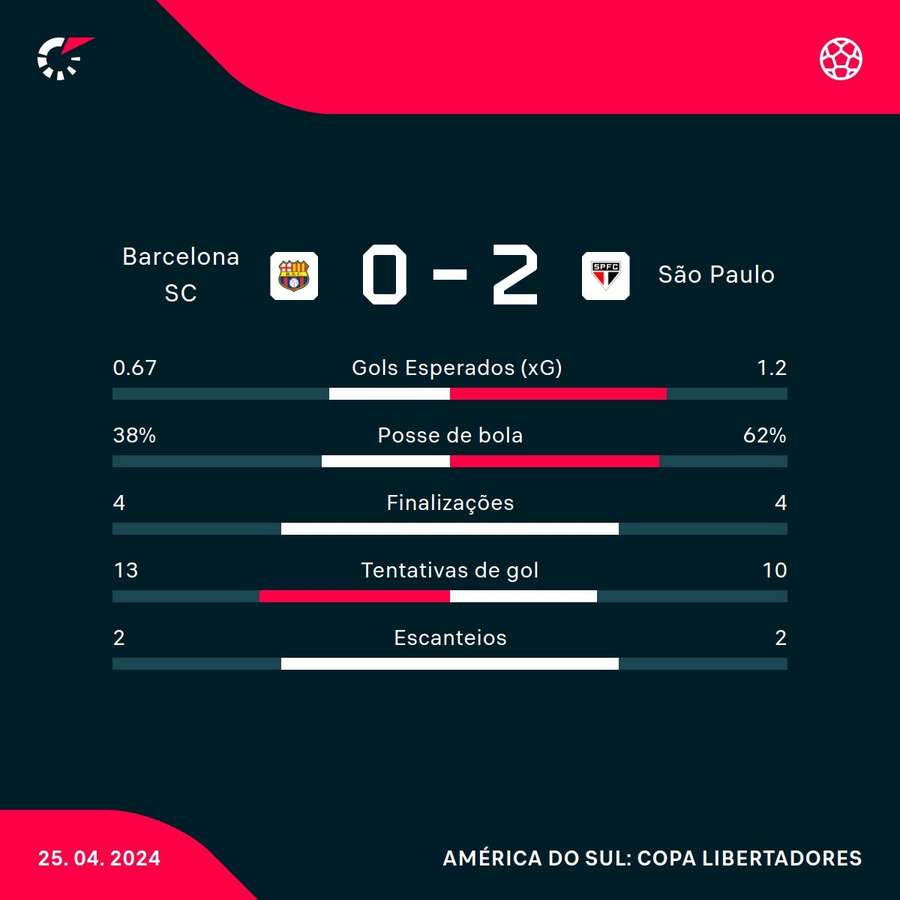 As estatísticas da vitória do São Paulo sobre o Barcelona de Guayaquil