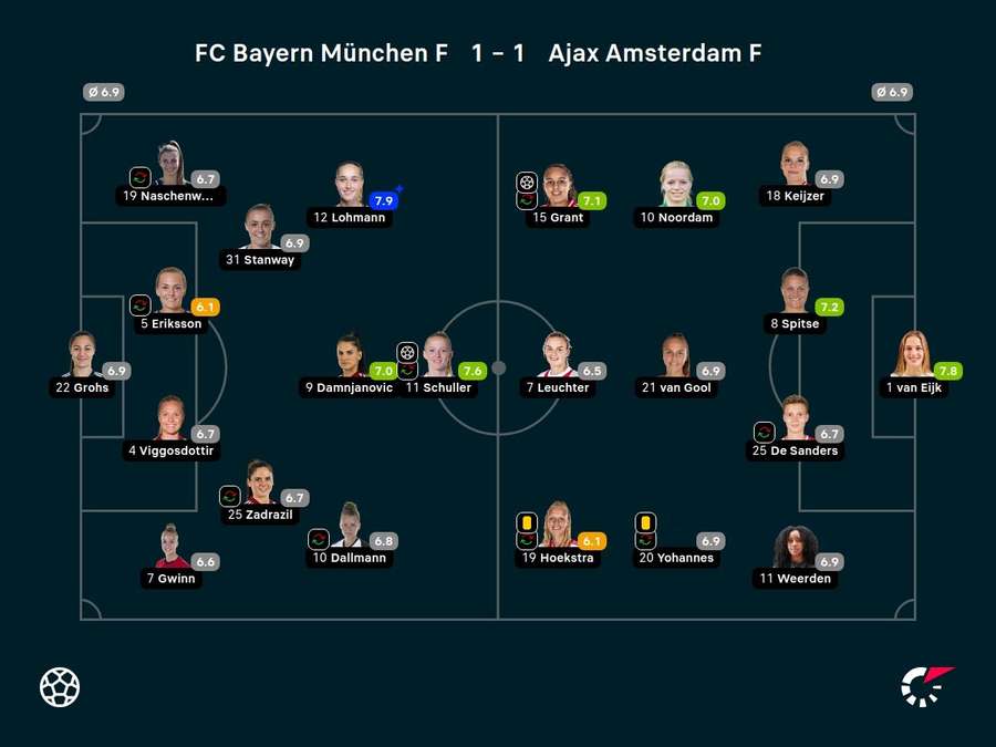 Noten: Bayern vs. Ajax