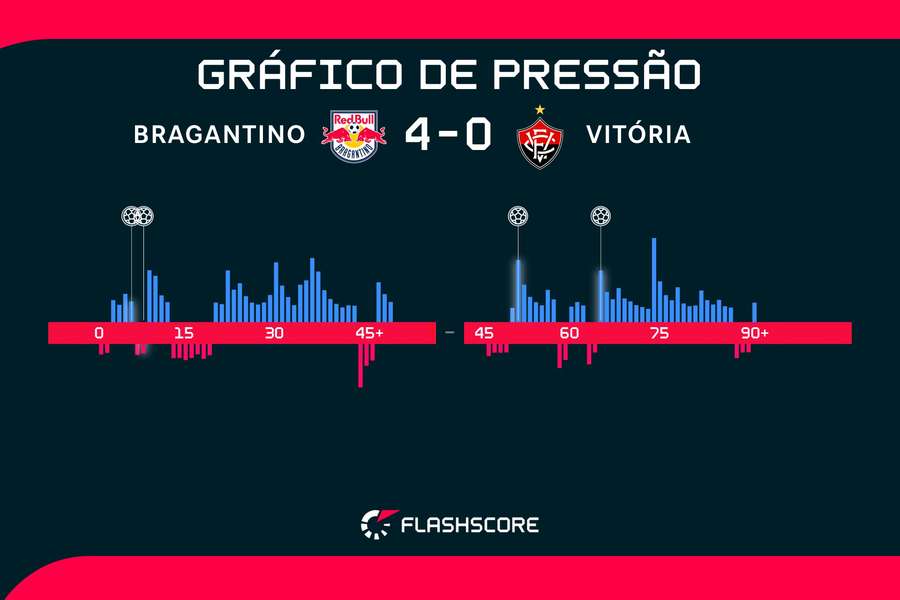 Gráfico de pressão mostra controle do Bragantino na partida Gráfico de pressão mostra controle do Bragantino na partida