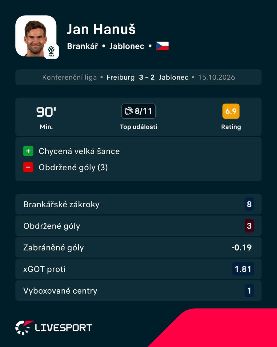 Statistiky Jana Hanuše. Statistiky Jana Hanuše.