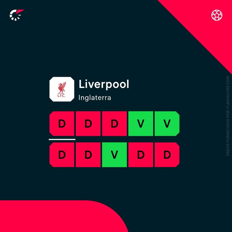 A forma do Liverpool