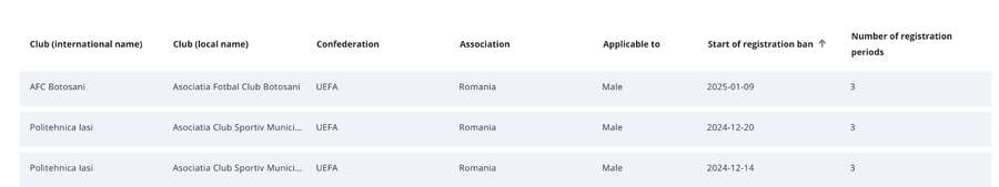 În data de 9 ianuarie, FC Botoșani a primit o informare din partea FIFA În data de 9 ianuarie, FC Botoșani a primit o informare din partea FIFA