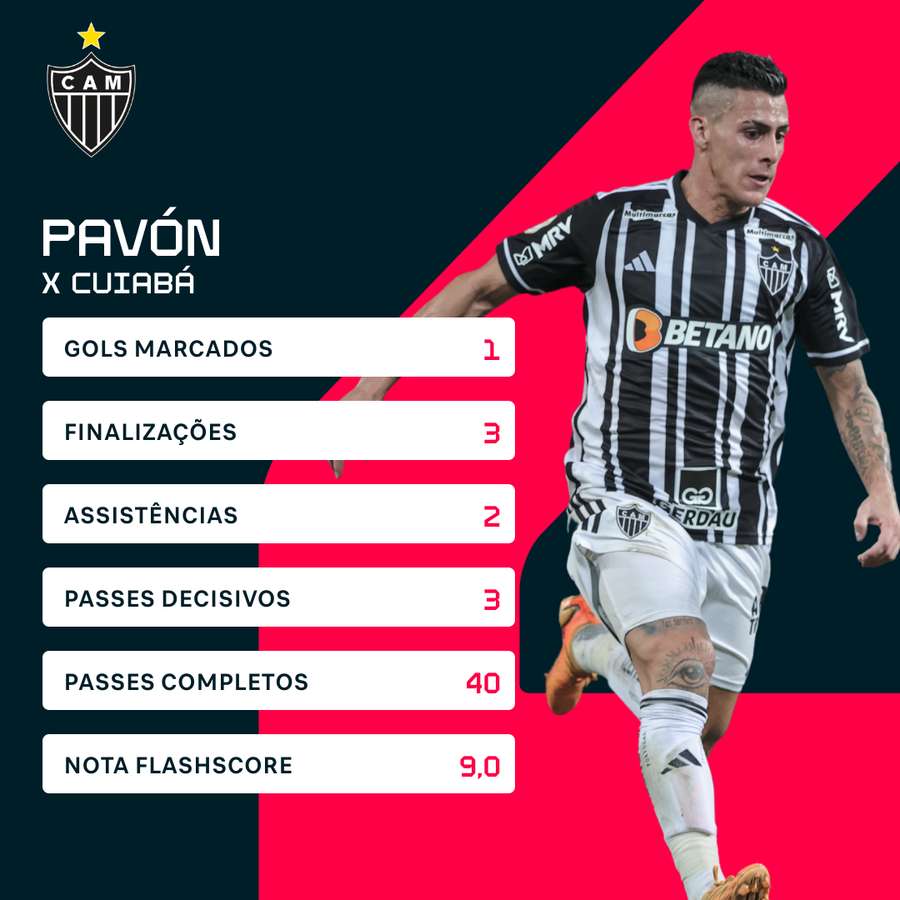 Pavón participou de três gols na goleada do Galo em Cuiabá