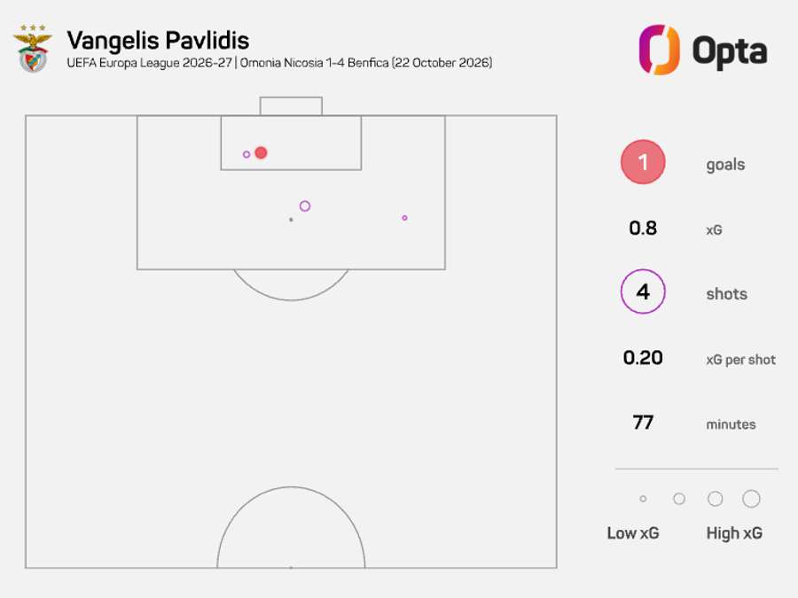 Gráfico de remates de Pavlidis frente ao Omonia Gráfico de remates de Pavlidis frente ao Omonia