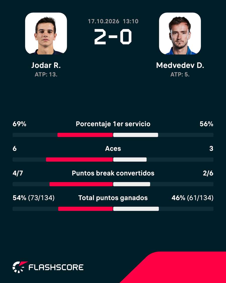 Estadísticas del Jódar-Medvedev