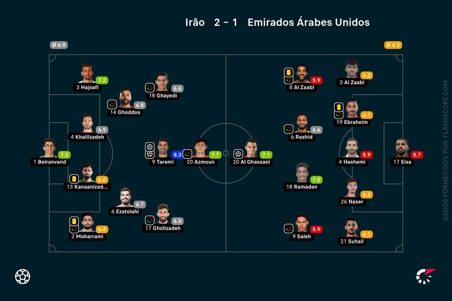 As notas dos jogadores