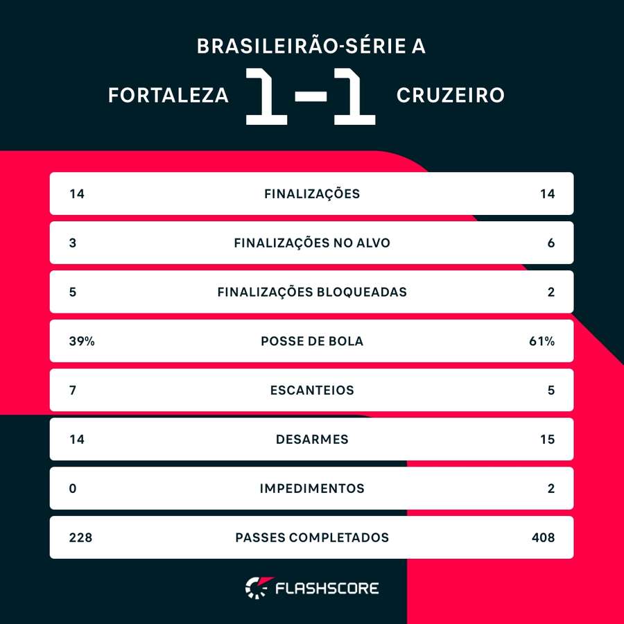 As estatísticas de Fortaleza 1x1 Cruzeiro