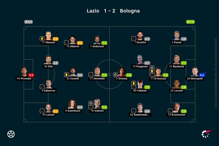 Ratings Lazio-Bologna