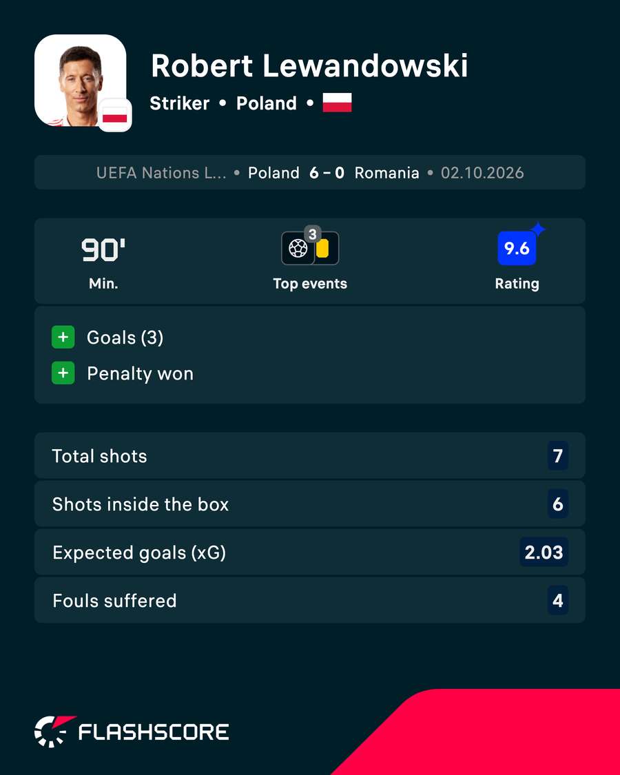 Lewandowski vs Romania