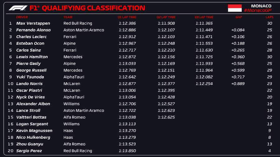 Resultado final da classificação do GP de Mônaco