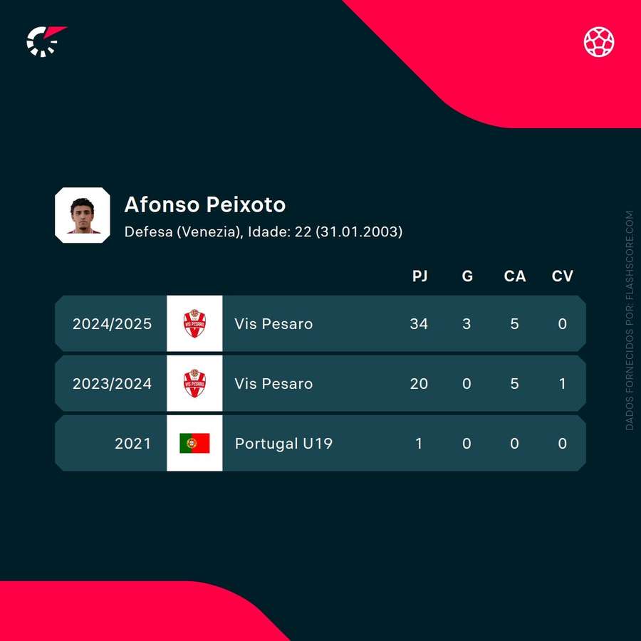 Os números de Afonso Peixoto