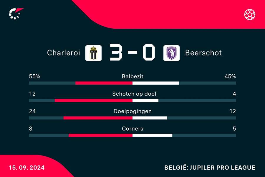 Statistieken Charleroi - Beerschot VA