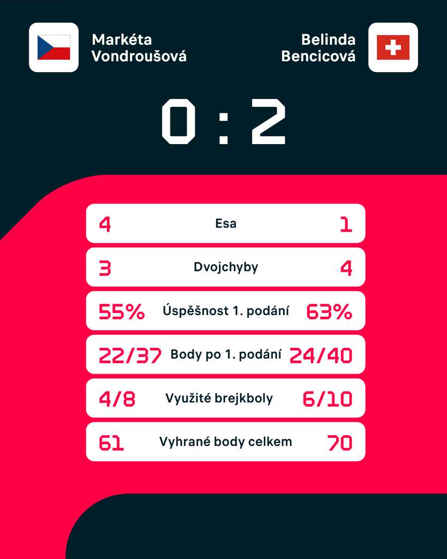 Statistiky zápasu