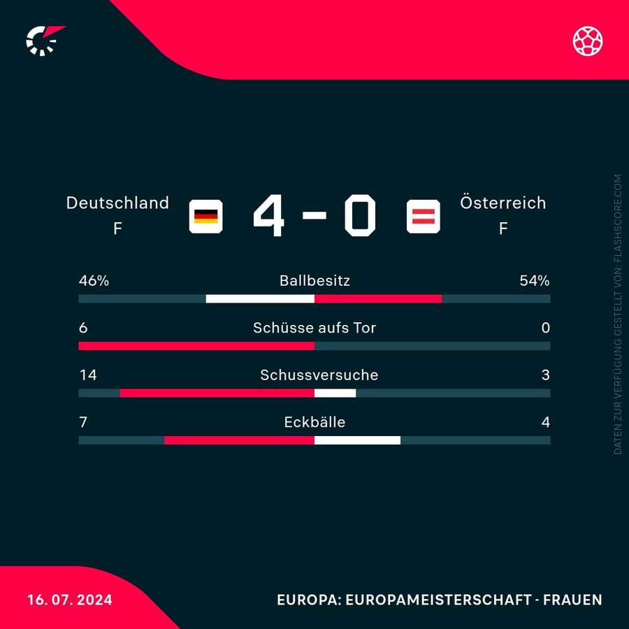 Statistiken: Deutschland vs. Österreich