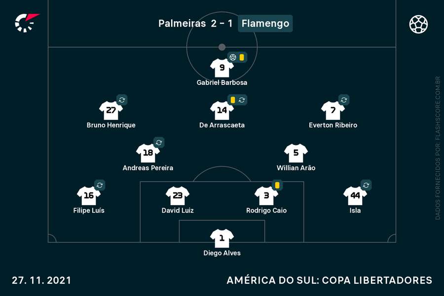 Escalação do Flamengo contra o Palmeiras em 2021