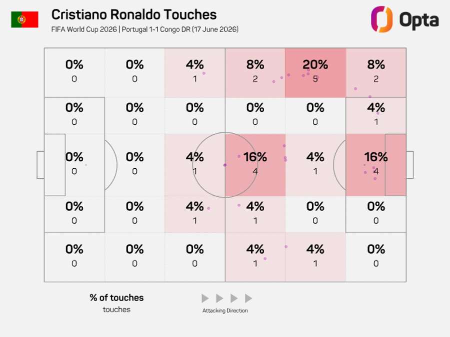 Os toques de Ronaldo contra a RD Congo