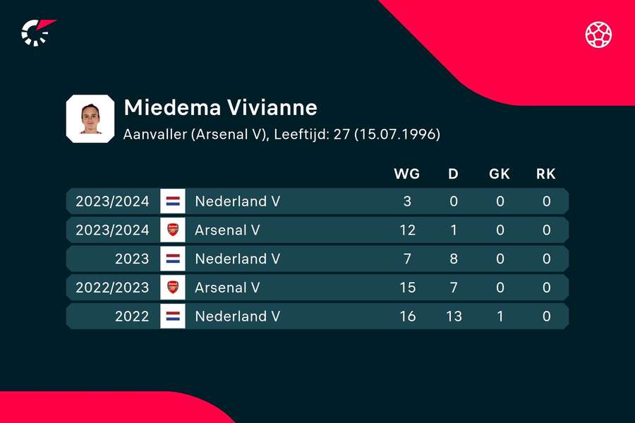 Statistieken Vivianne Miedema over de afgelopen seizoenen