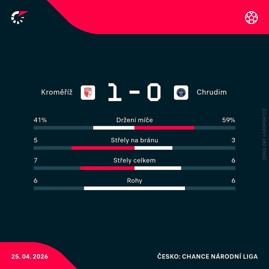 Statistiky utkání.