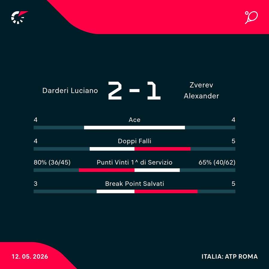 Le statistiche Le statistiche