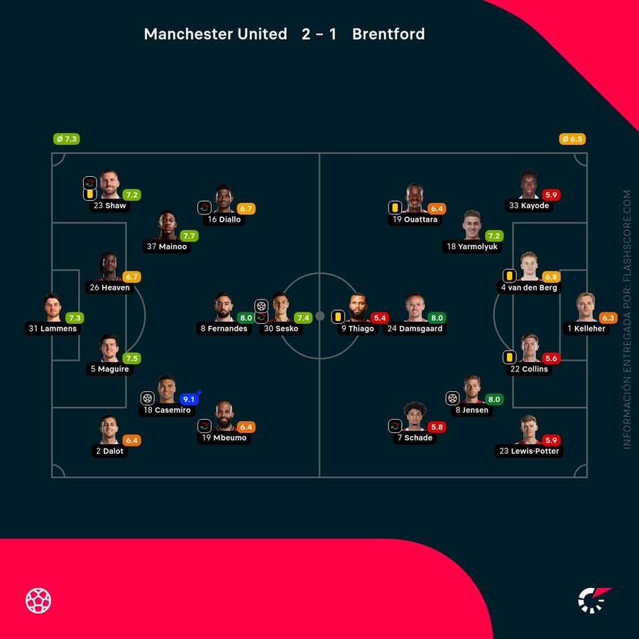 Las notas de los jugadores del United-Brentford