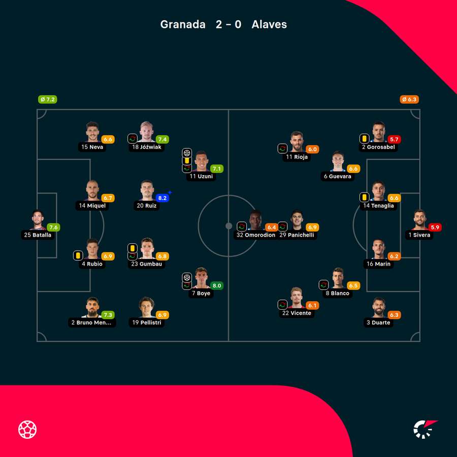 Składy i noty za mecz Granada-Alaves