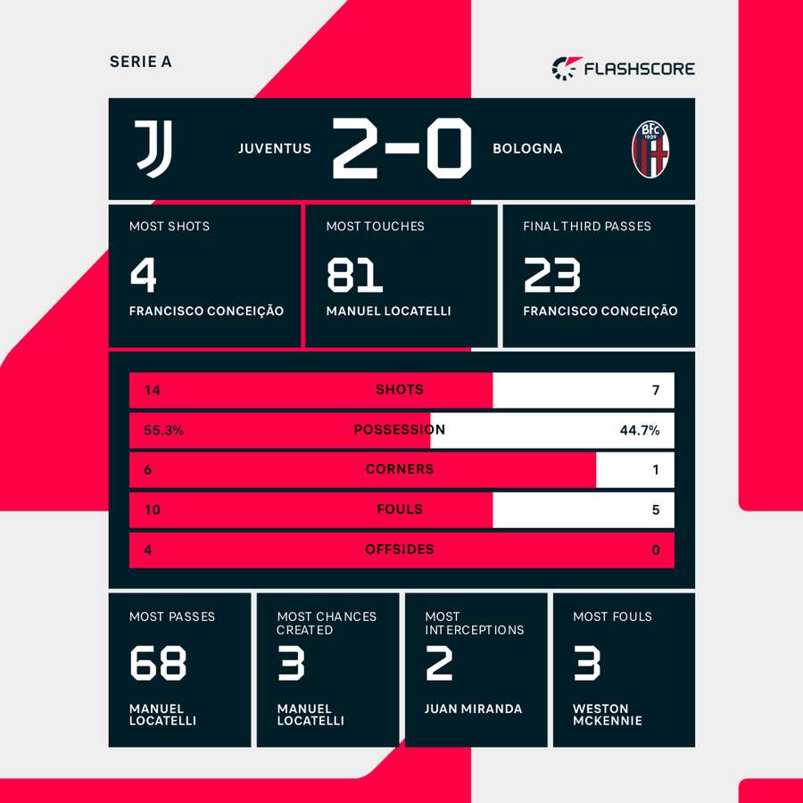 Match stats