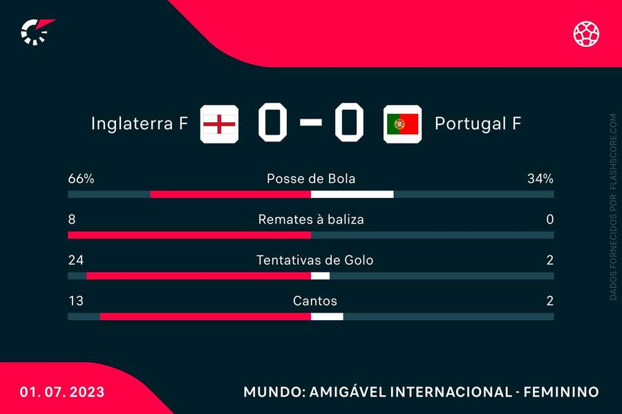 As principais estatísticas do Inglaterra-Portugal