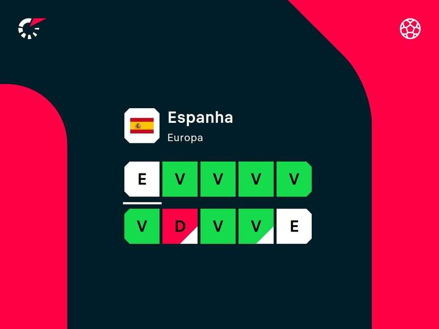 Desempenho recente da Espanha