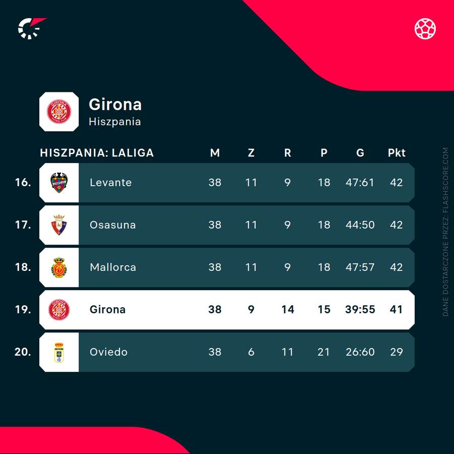 Girona spadła z La Liga w miniony weekend Girona spadła z La Liga w miniony weekend