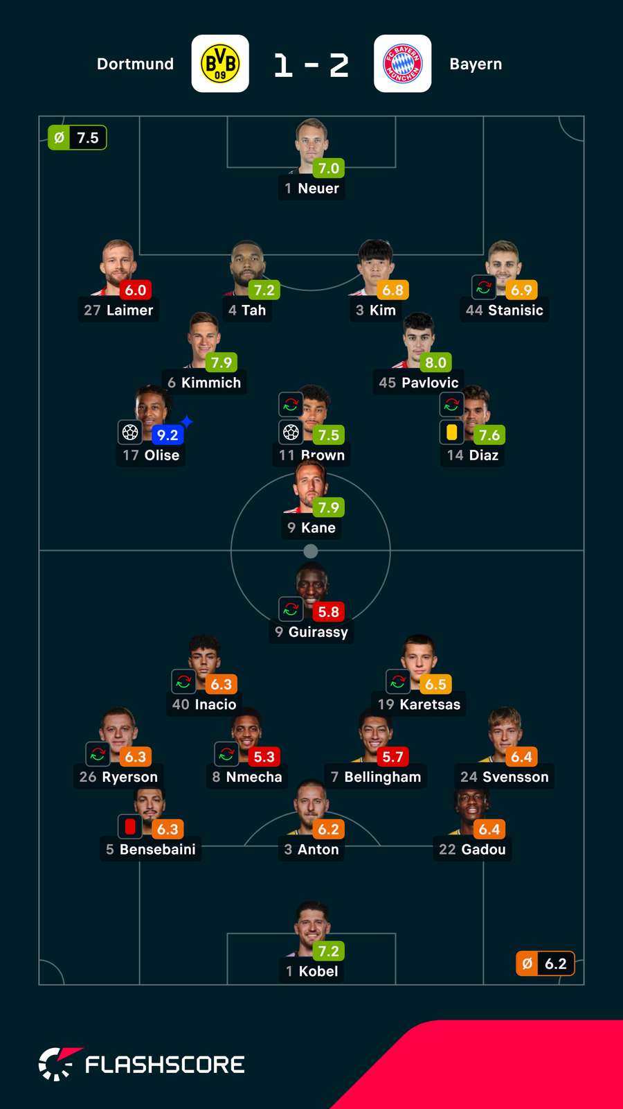 Pontuações dos jogadores Pontuações dos jogadores