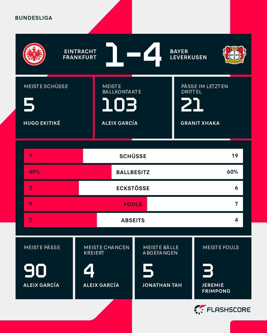 Statistiken: Frankfurt vs. Leverkusen