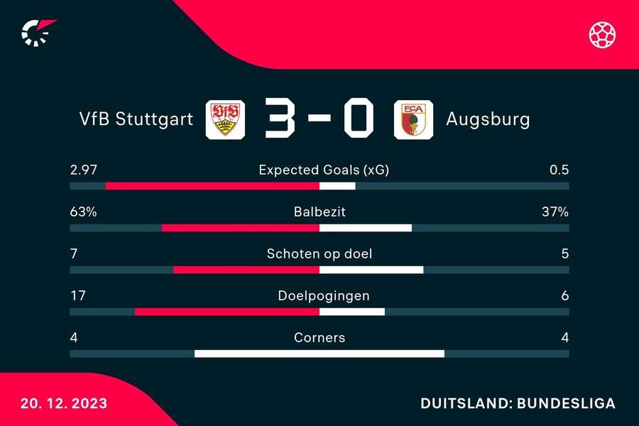 Statistieken Stuttgart - FC Augsburg