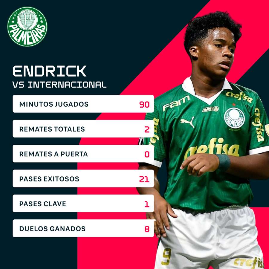 Estadísticas de Endrick contra el Internacional.