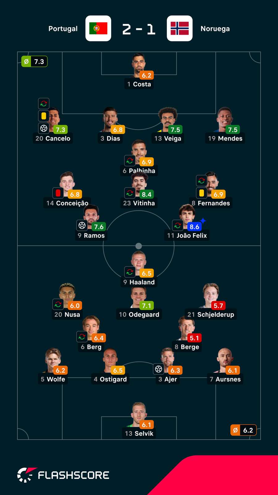 Las notas individuales de los onces iniciales