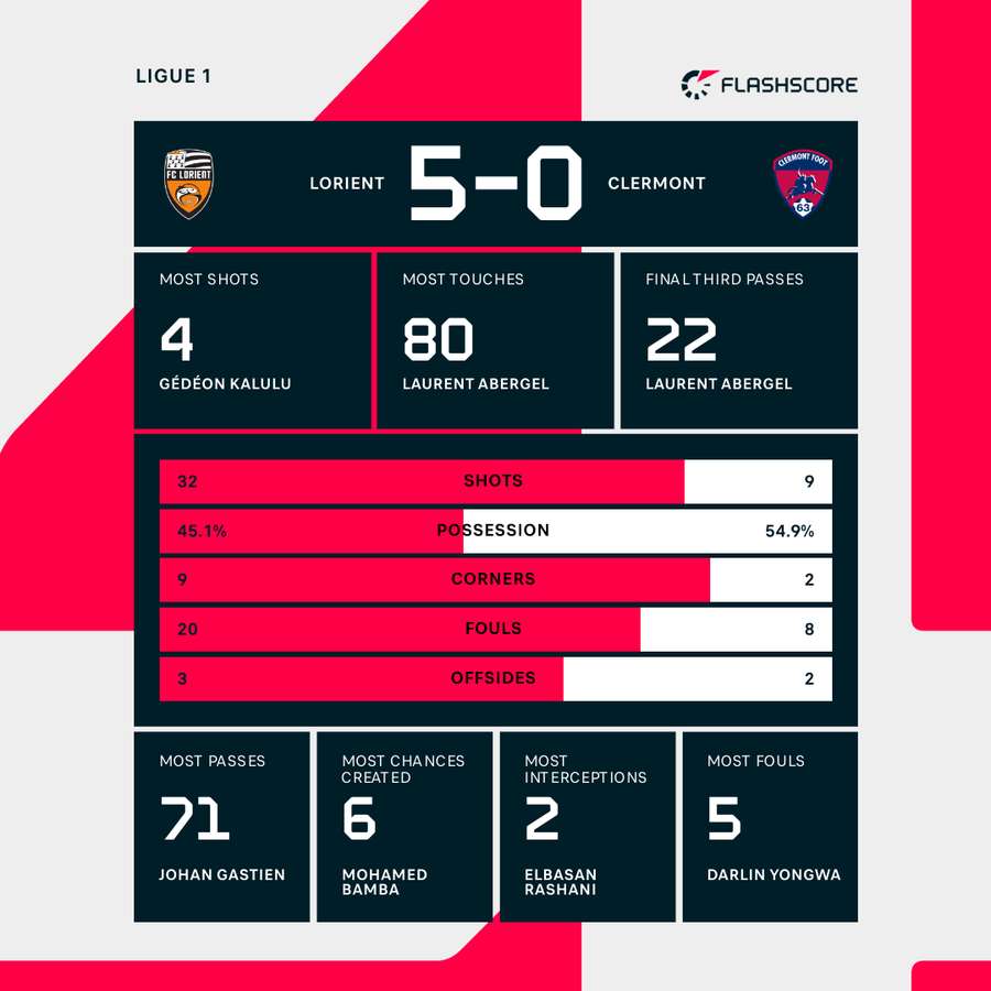 Match stats