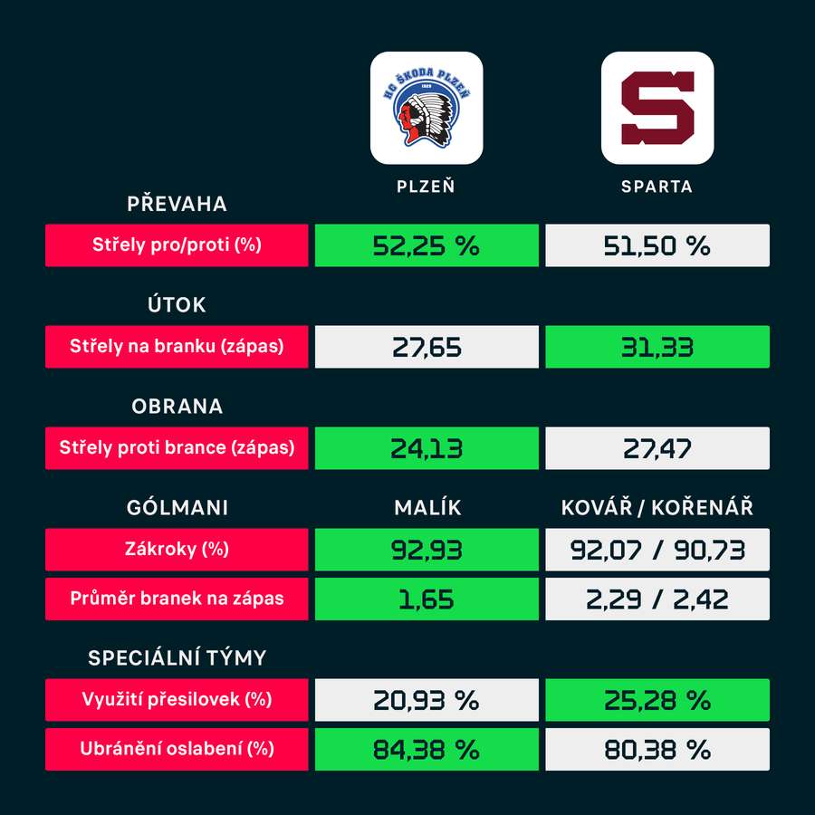 Porovnání statistik ze základní části.