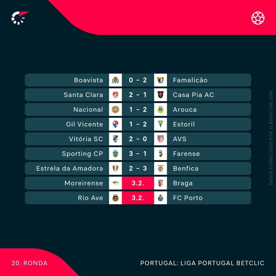 Os resultados da jornada Os resultados da jornada