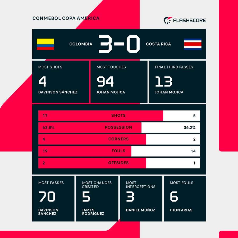 Statistieken Colombia - Costa Rica