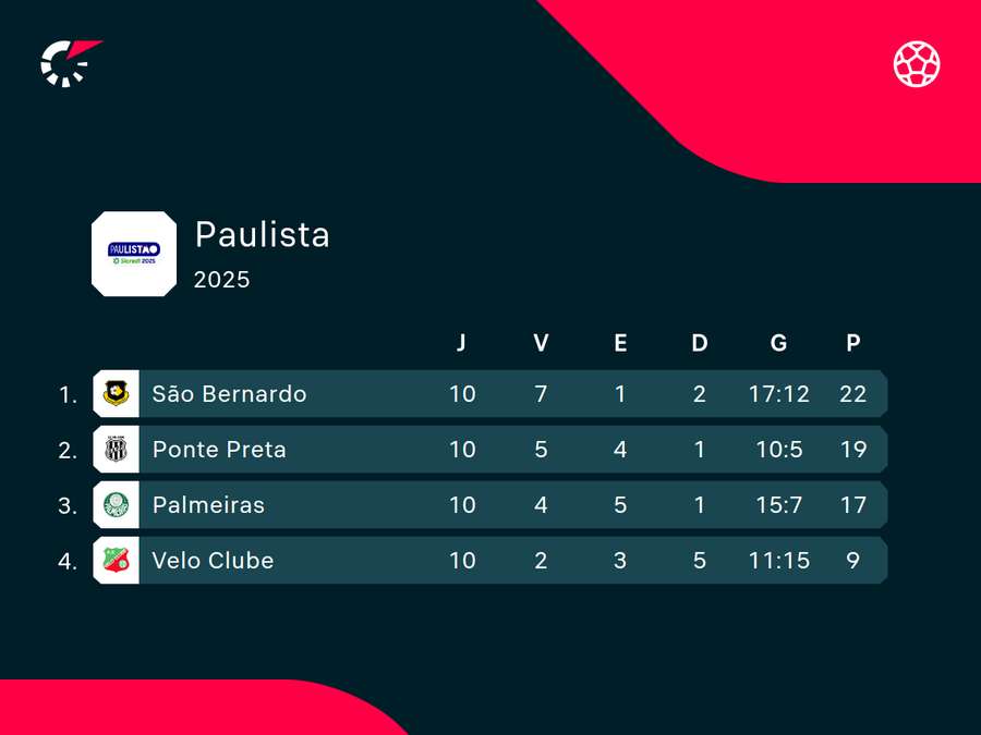 Classificação atual do Grupo do Verdão