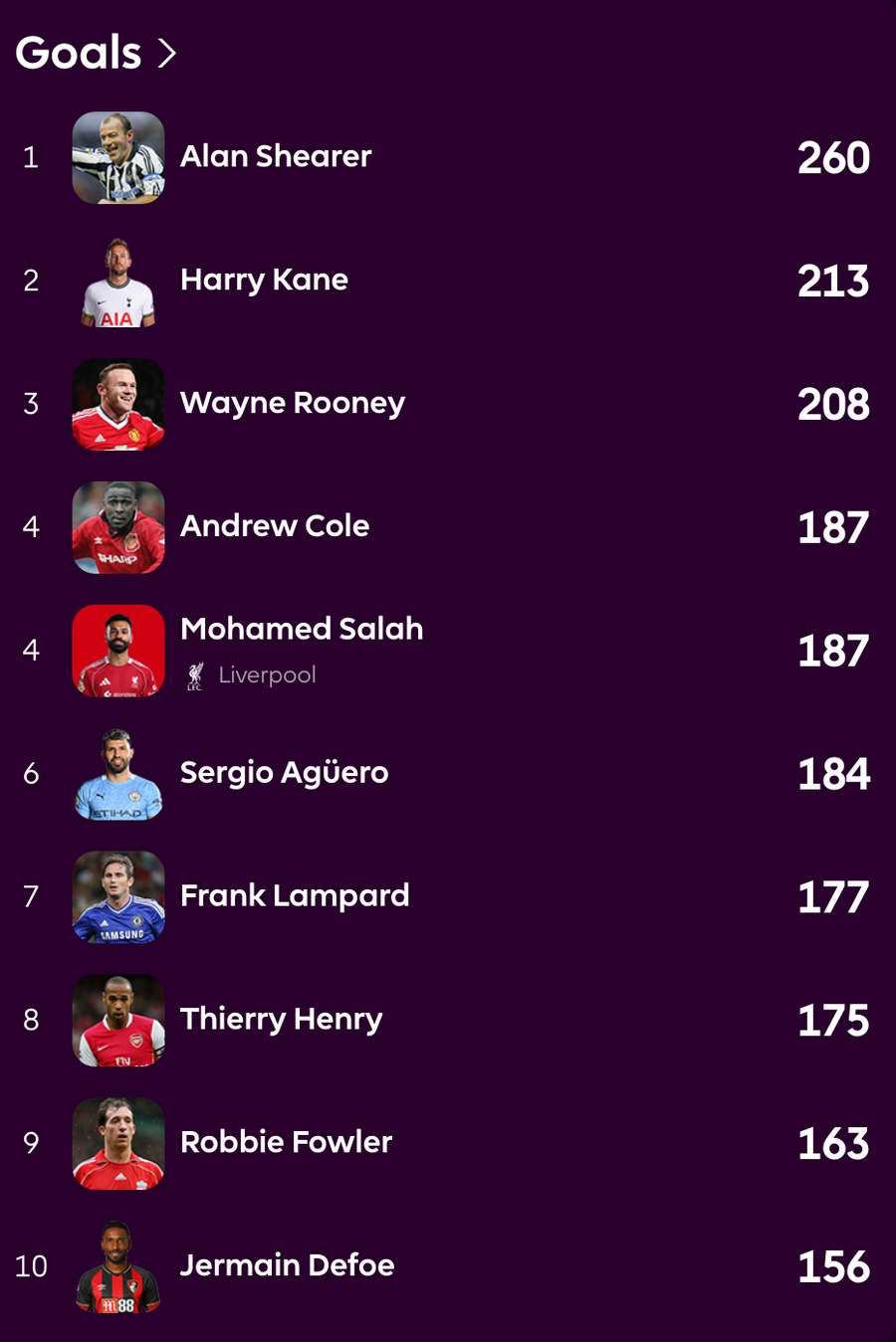 Máximos goleadores históricos de la Premier League Máximos goleadores históricos de la Premier League