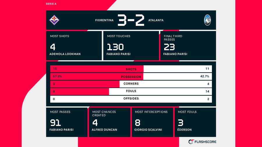 Statistieken Fiorentina-Atalanta