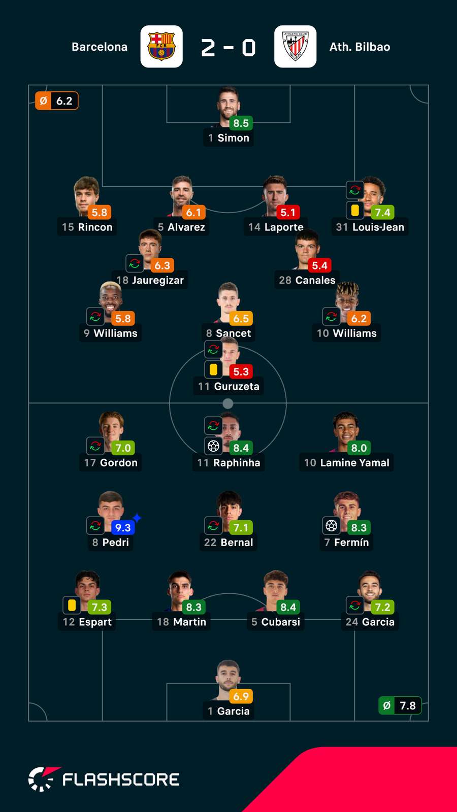Pontuações dos jogadores Pontuações dos jogadores