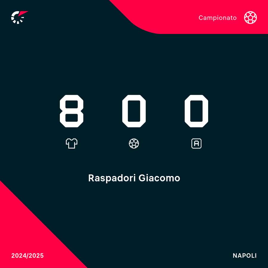 I numeri di Raspadori in Serie A I numeri di Raspadori in Serie A