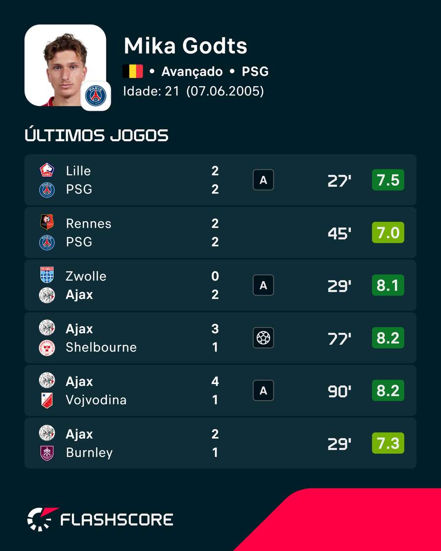 As últimas exibições de Mika Godts As últimas exibições de Mika Godts